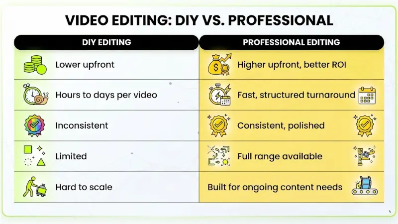 Comparison chart titled Video Editing: DIY vs. Professional contrasting lower upfront costs and slower timelines of self-editing against the structured turnaround, polished quality, and scalability of professional editing.
