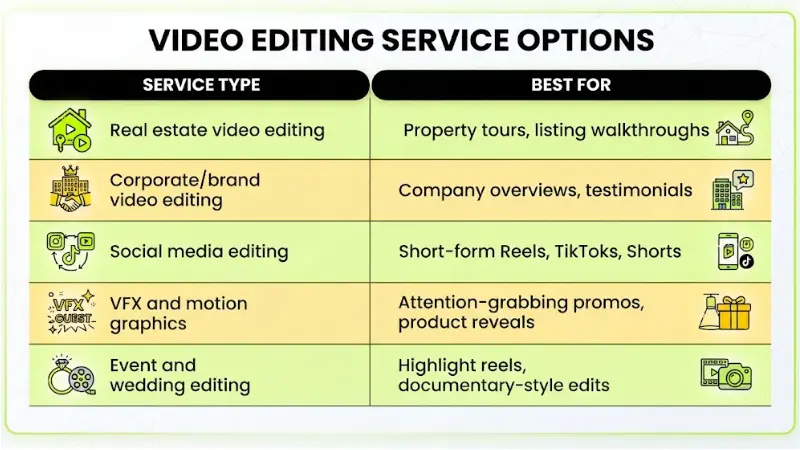 Service mapping table titled Video Editing Service Options breaking down five categories including real estate editing, corporate video editing, social media editing, VFX motion graphics, and event editing alongside their ideal applications.