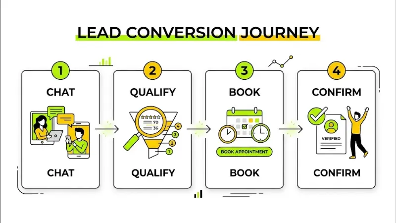 Strategic 4-step Lead Conversion Journey infographic illustrating the sales pipeline from initial Chat interaction and lead Qualification to appointment Booking and final Confirmation.