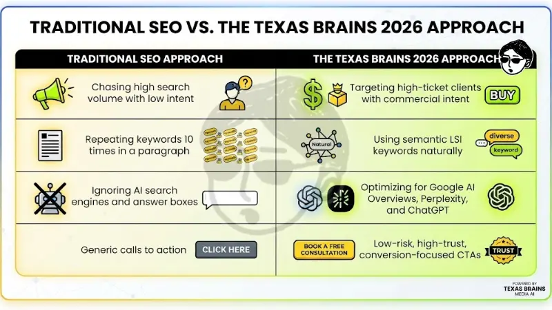 Strategic comparison chart titled Traditional SEO Vs. The Texas Brains 2026 Approach contrasting traditional search tactics with modern 2026 strategies like commercial intent targeting, LSI keyword usage, AI search optimization for ChatGPT and Perplexity, and high-trust conversion CTAs.