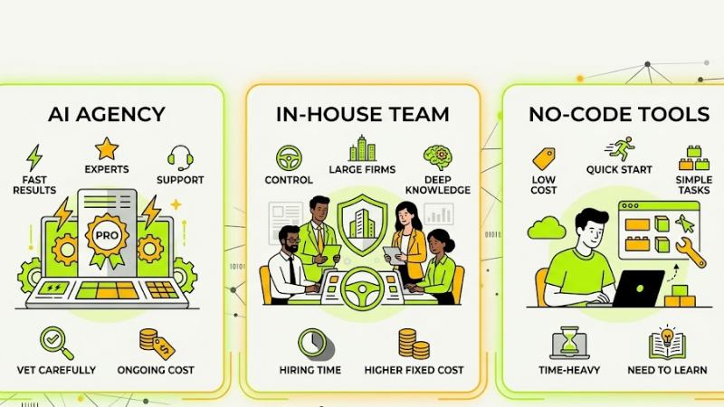 Strategic comparative infographic evaluating AI Agency, In-House Team, and No-Code Tools service models by speed, cost, control, expertise, and resource requirements.